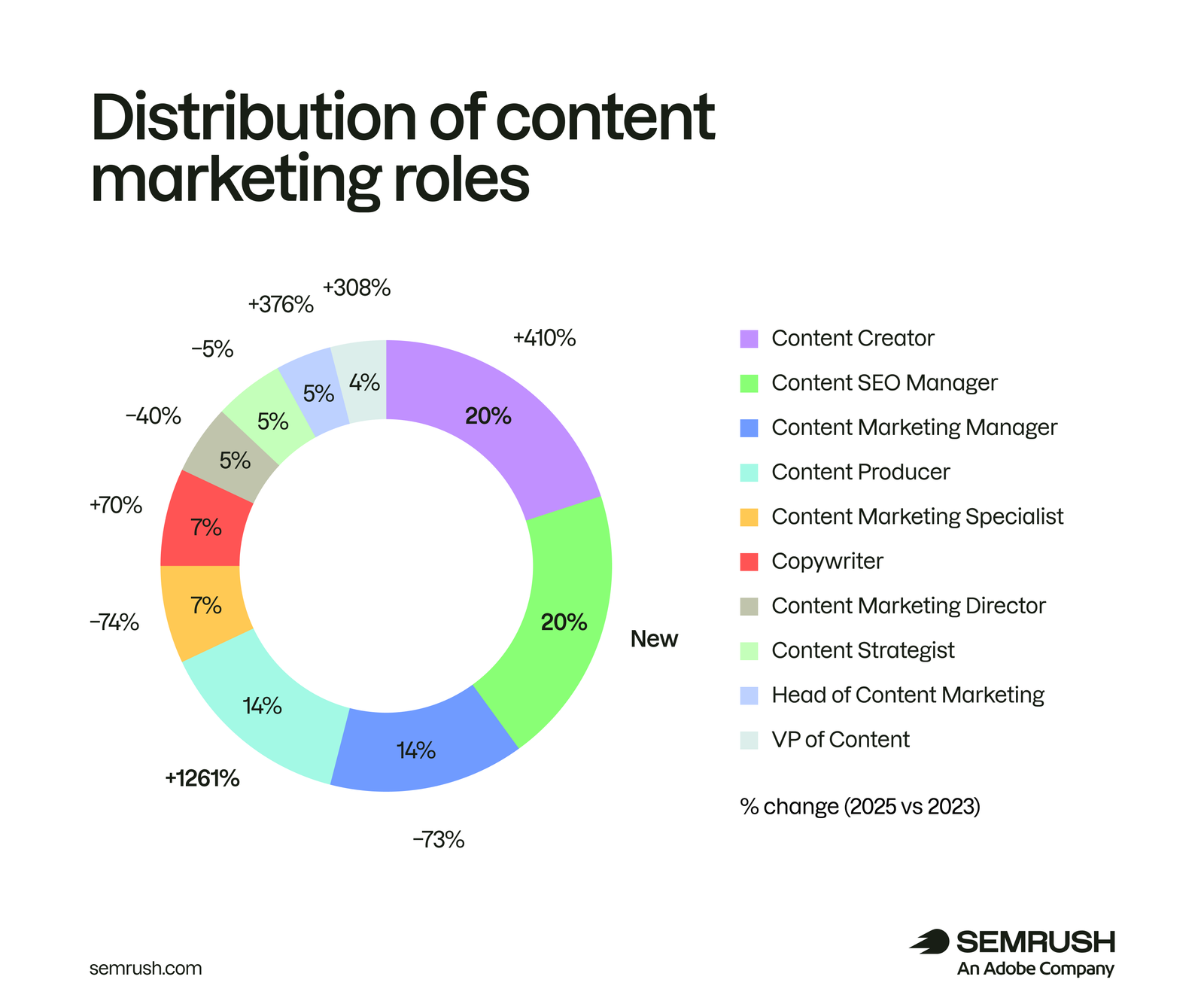 Distribution of content marketing rolesDistribution of content marketing roles