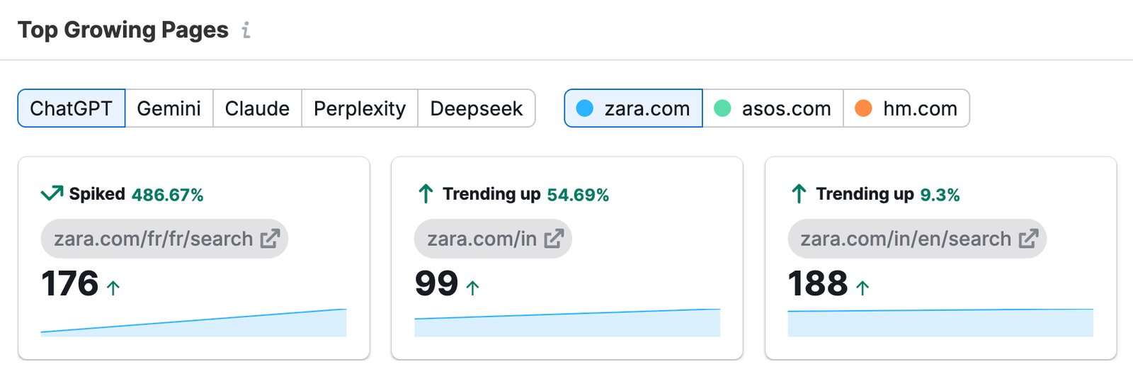a tool showing the top growing pages with ChatGPT traffic