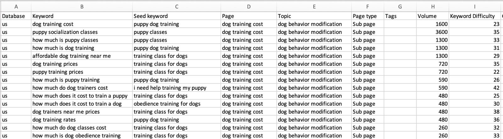 A spreadsheet with data exported from Keyword Strategy Builder showing selected page ideas along with the keywords grouped under each.