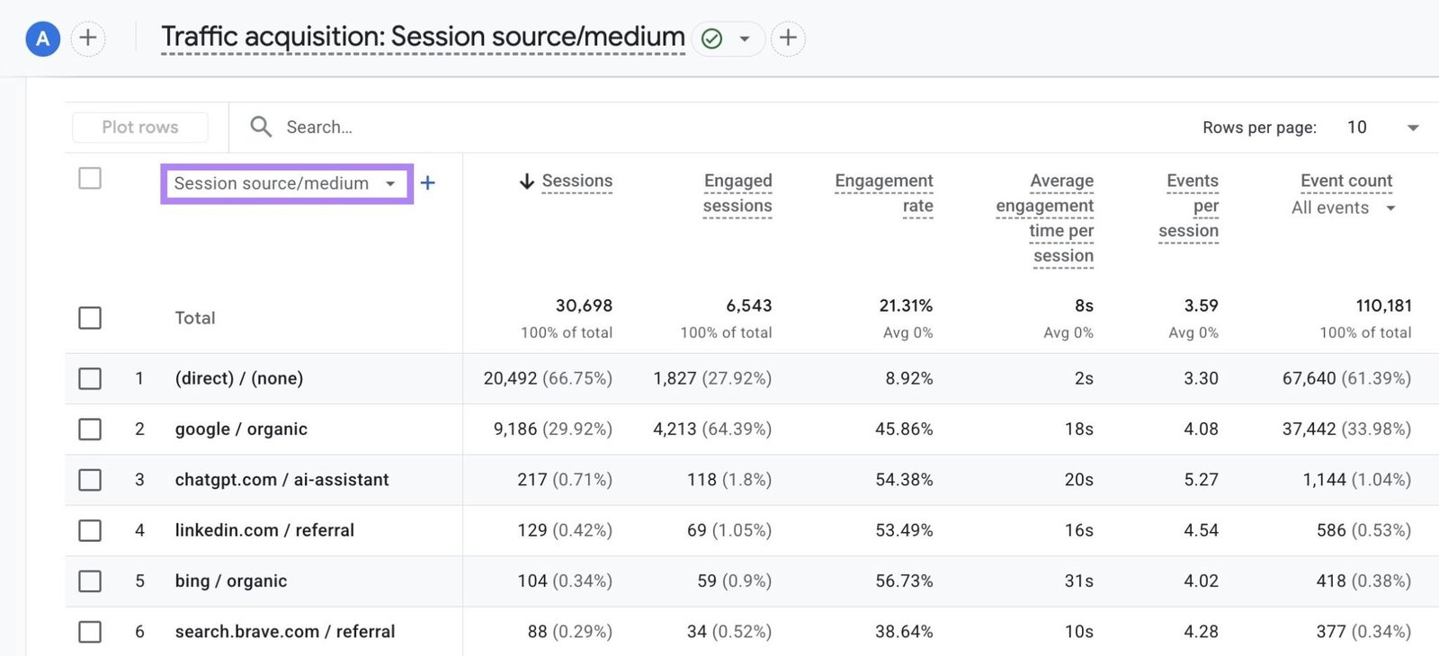 GA4 Traffic acquisition report using a custom "AI Referral Traffic" channel group, with that row highlighted.