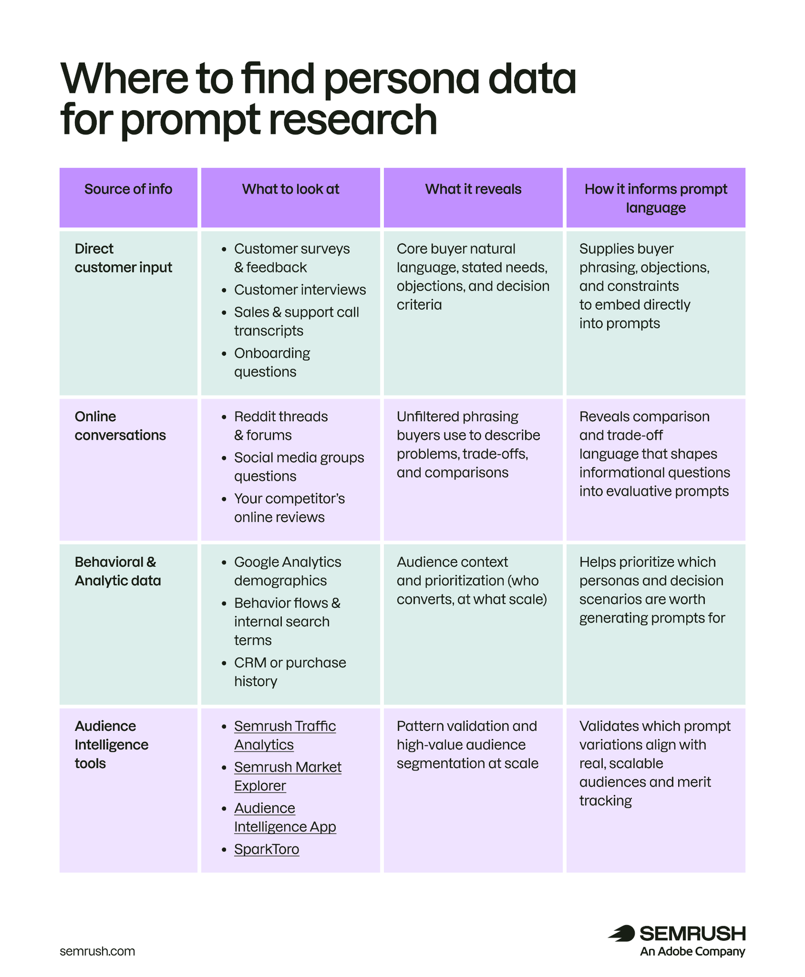 Table showing sources of persona data for AI prompt research and how each source informs prompt language