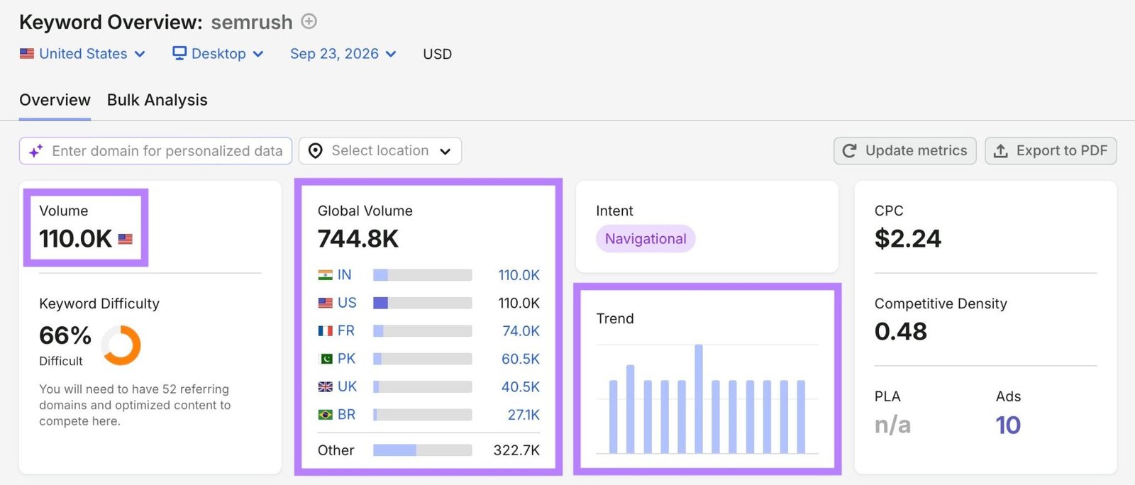 Keyword Overview report with volume, global volume, and trend metrics highlighted.