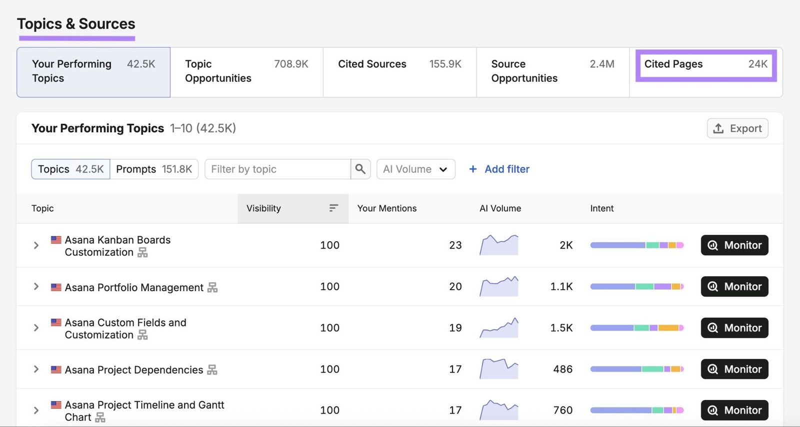 Topics & Sources on Visibility Overview with "Cited Pages" highlighted.