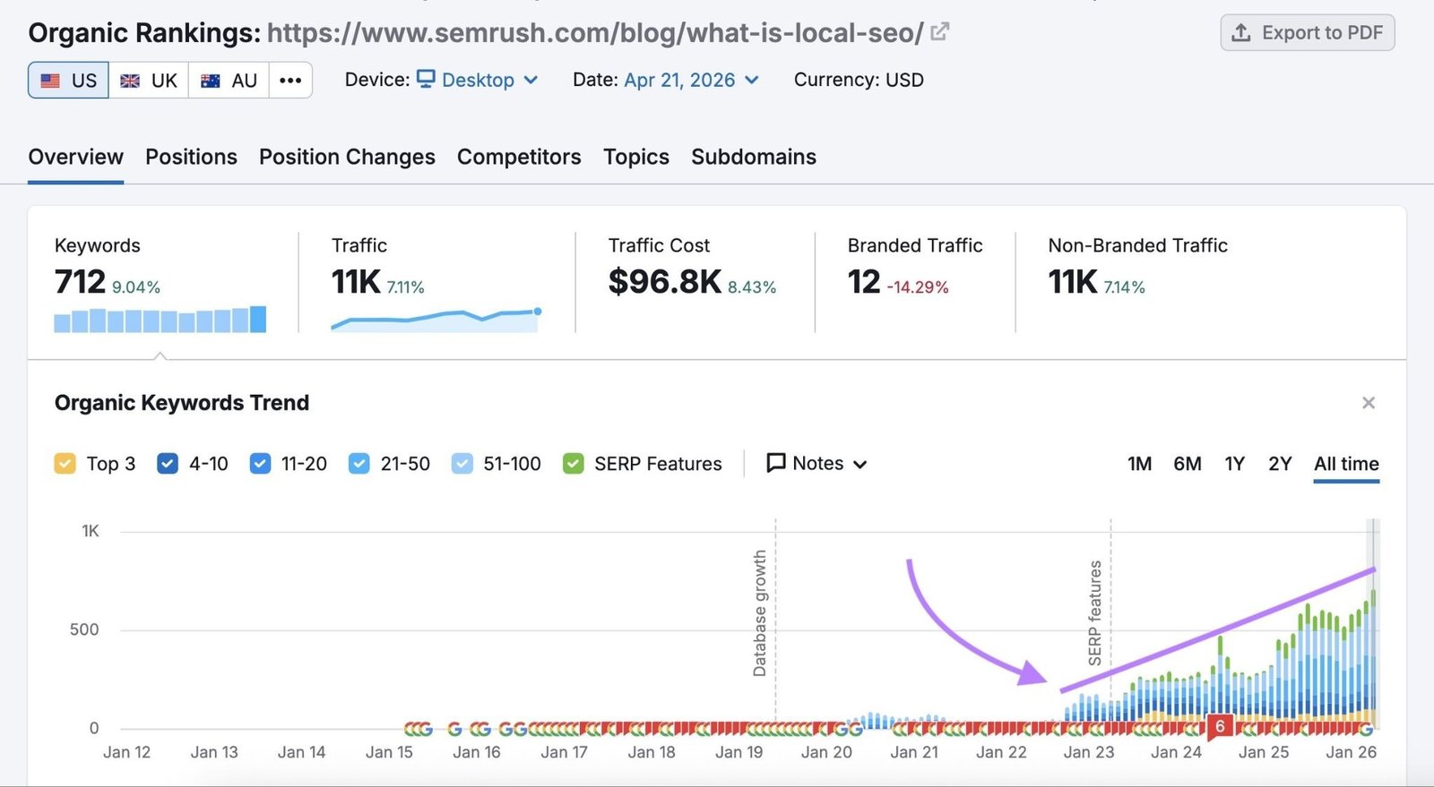 Organic Rankings report for a blog post by Semrush showing consistent traffic for years after the article was published.
