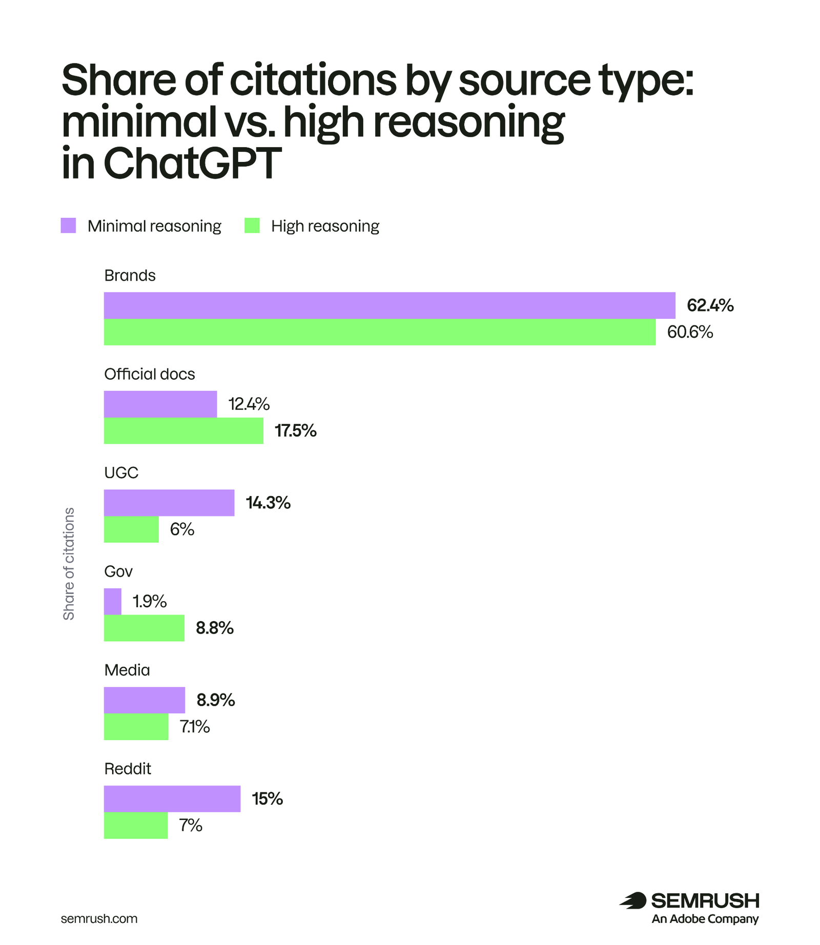 Share of citations by source type: minimal vs high reasoning in ChatGPT