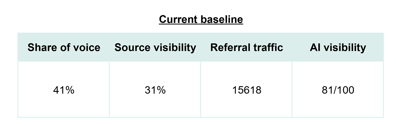 Baseline metrics table tracking current share of voice, source visibility, referral traffic, and AI visibility benchmarks