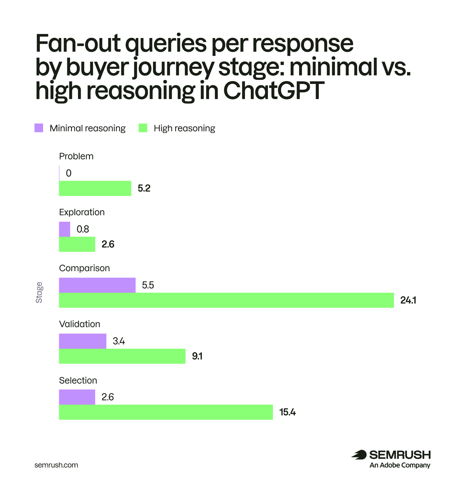 Fan-out queries per response by buyer journey stage: minimal vs high reasoning in ChatGPT