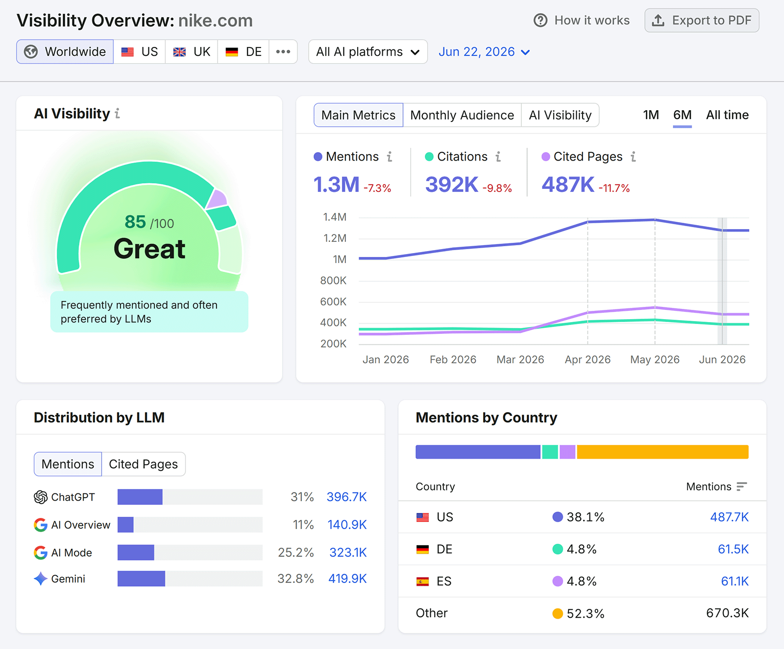 Semrush AI Visibility dashboard for nike.com with mentions, citations, cited pages, and LLM distribution