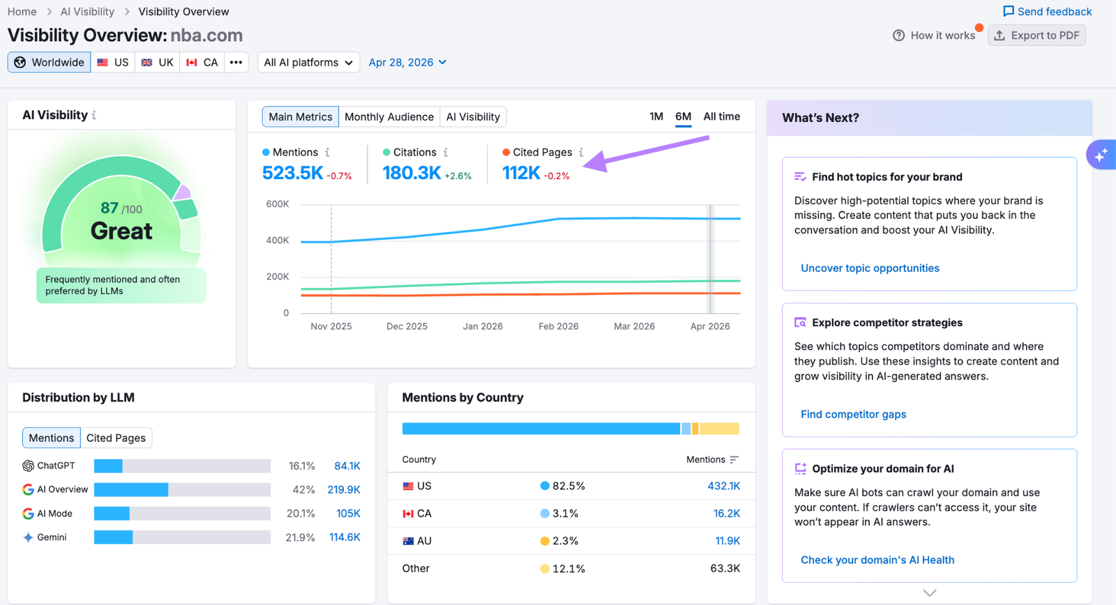 Cited Pages metric in Visibility Overview.