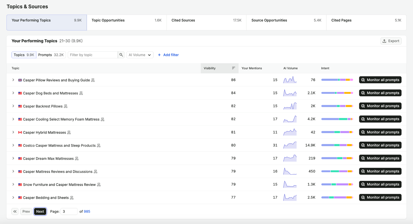 tracking topic authority in AI search with Semrush