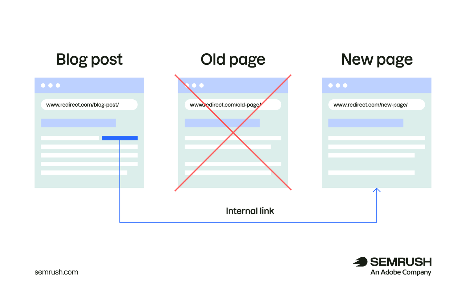 An internal link points directly from a blog post to the new page, bypassing the old redirected page
