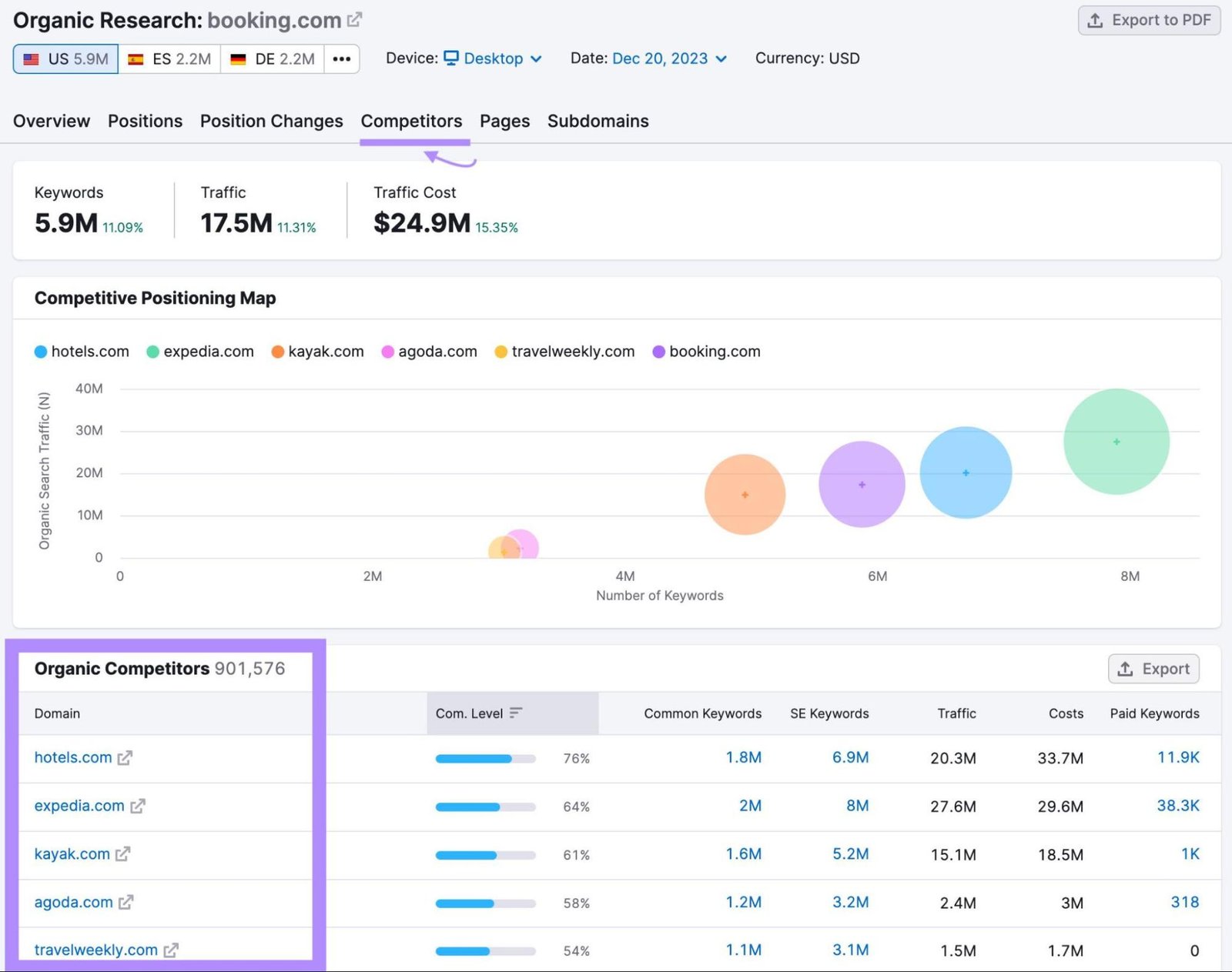 Competitors tab within the Organic Rankings tool