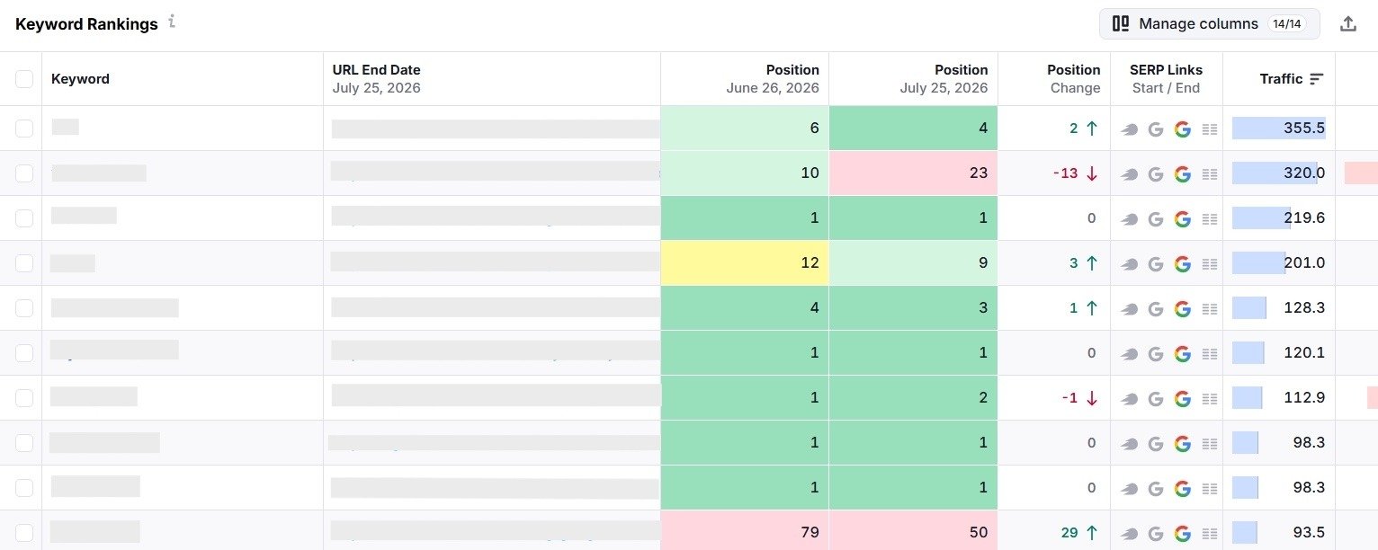 Keyword Rankings report showing keyword position changes over time.