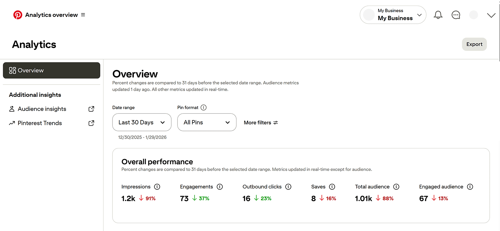 Pinterest Analytics overview showing impressions, engagements, outbound clicks, saves, and audience metrics for the last 30 days.