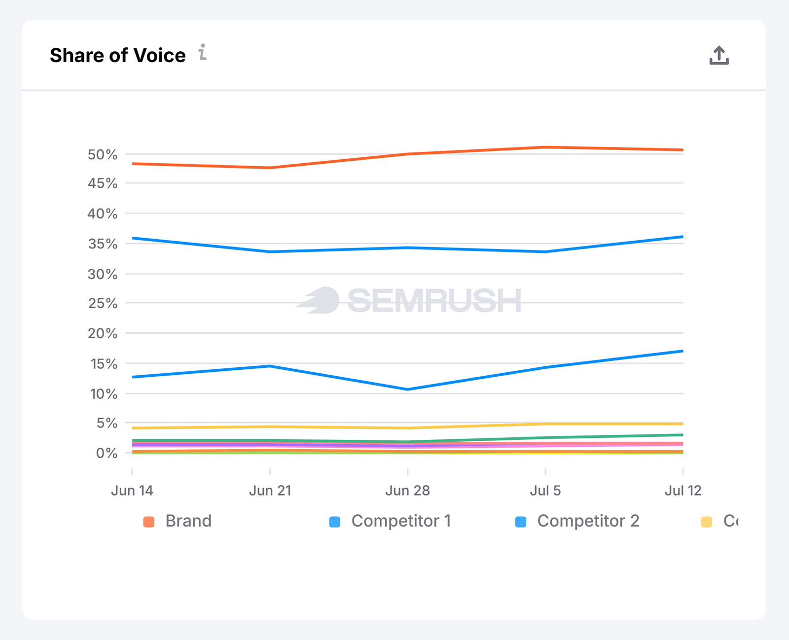 Line chart tracking a brand and competitors’ AI share of voice from June 14 to July 12