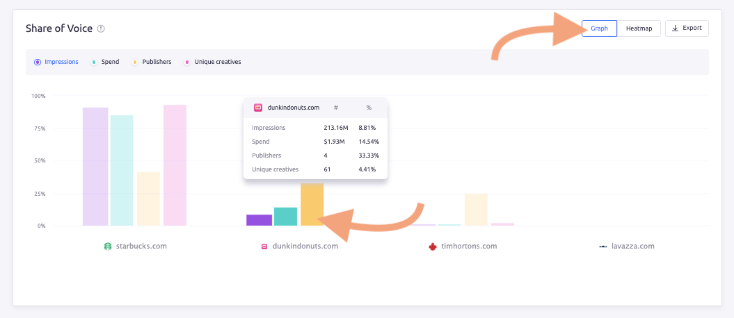 The Share of Voice box visualizing four brands ad spend and impressions as bar graphs.
