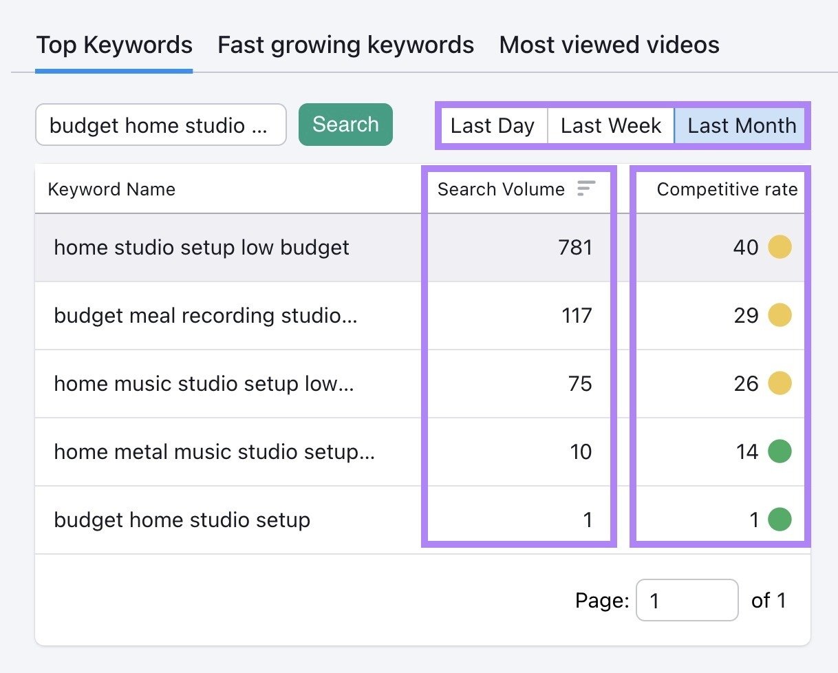 The "Search Volume" and "Competitive rate" columns highlighted on Keyword Analytics for YouTube.
