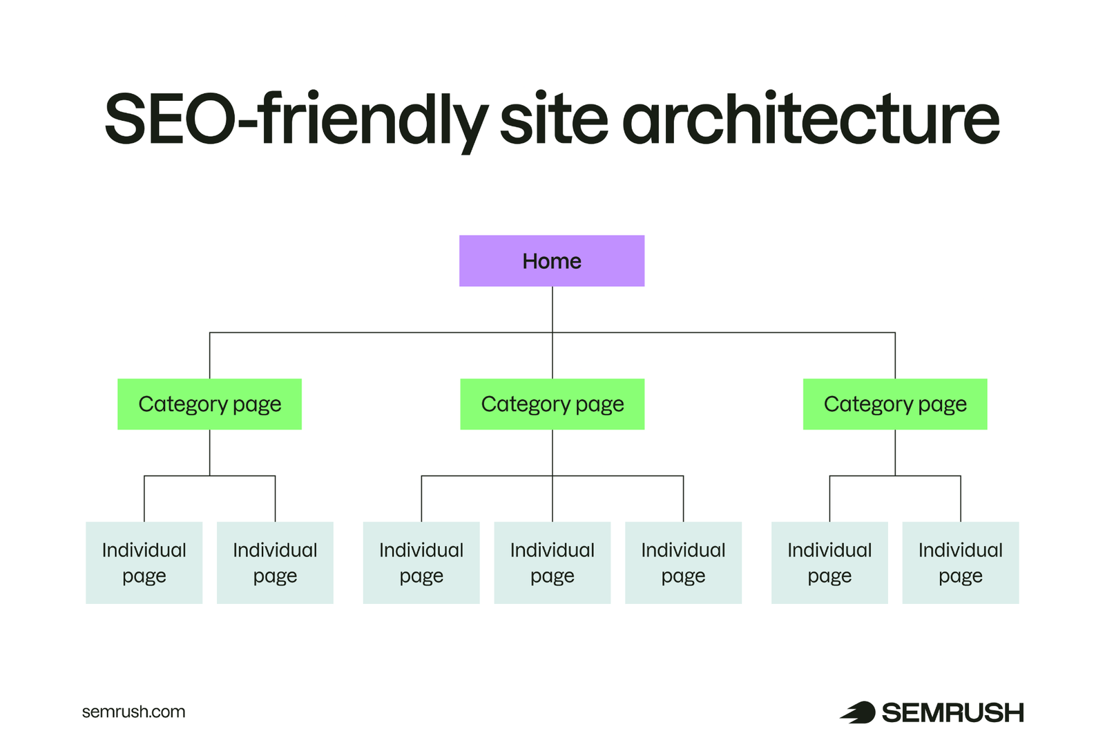 SEO-friendly site architecture diagram showing homepage, category pages, and individual pages organized in a clear hierarchical structure
