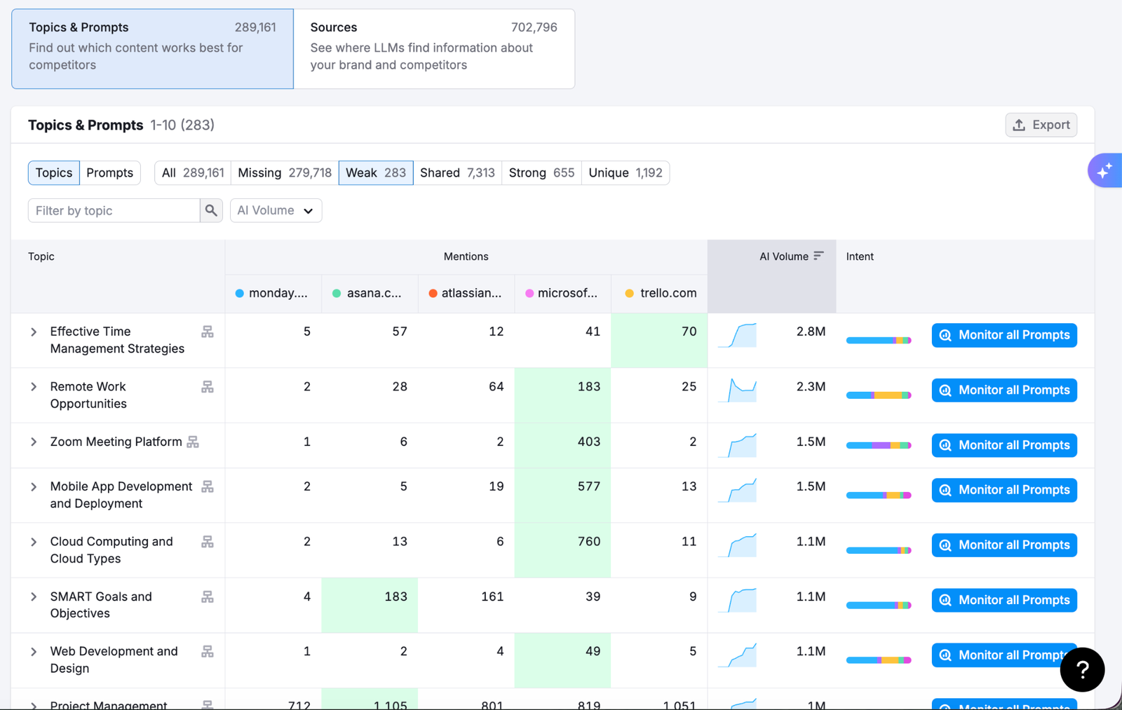 table of topics in the Semrush competitor research report