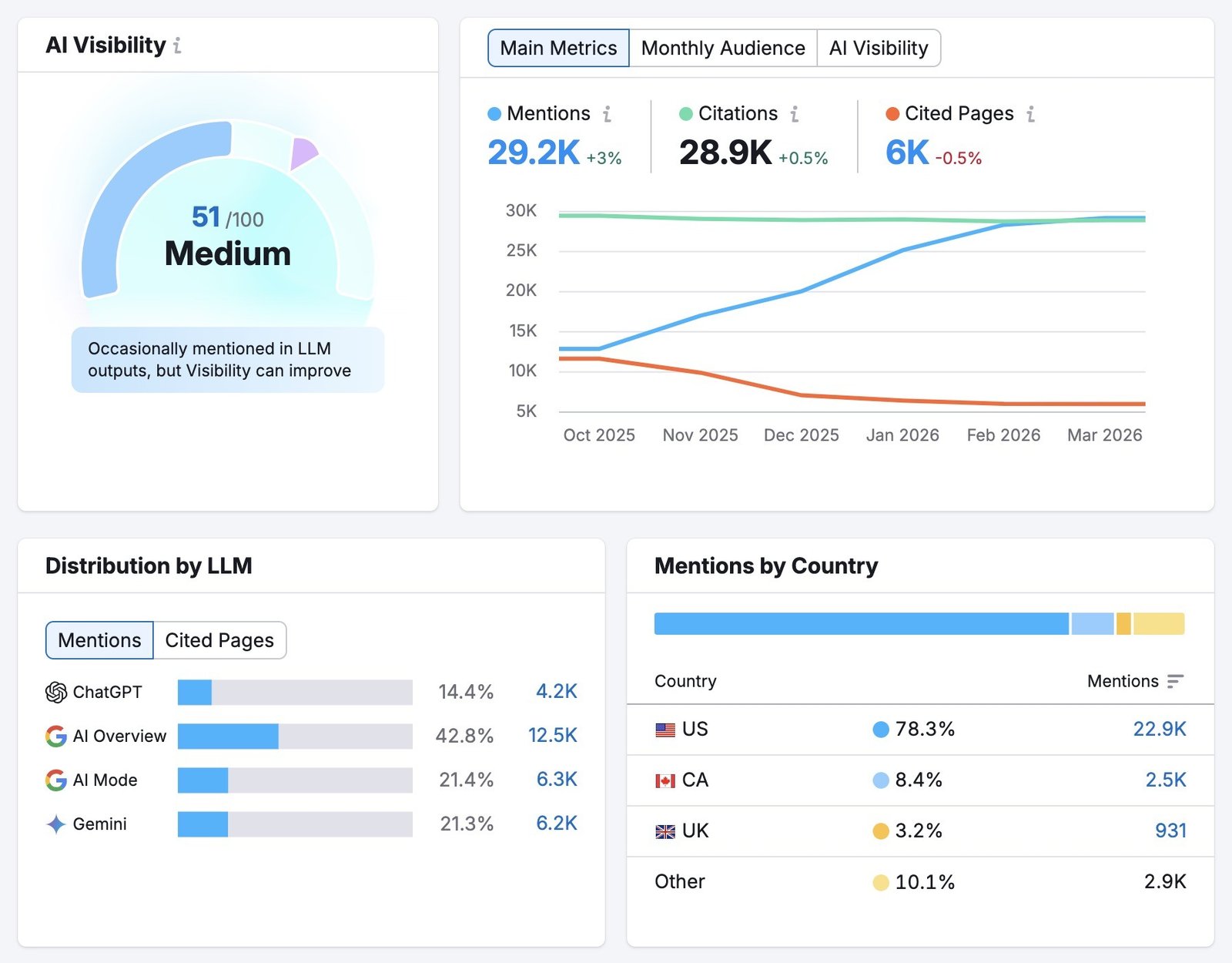 Visibility Overview report showing metrics like an an AI Visibility score, mentions, citations, and distribution by LLM.