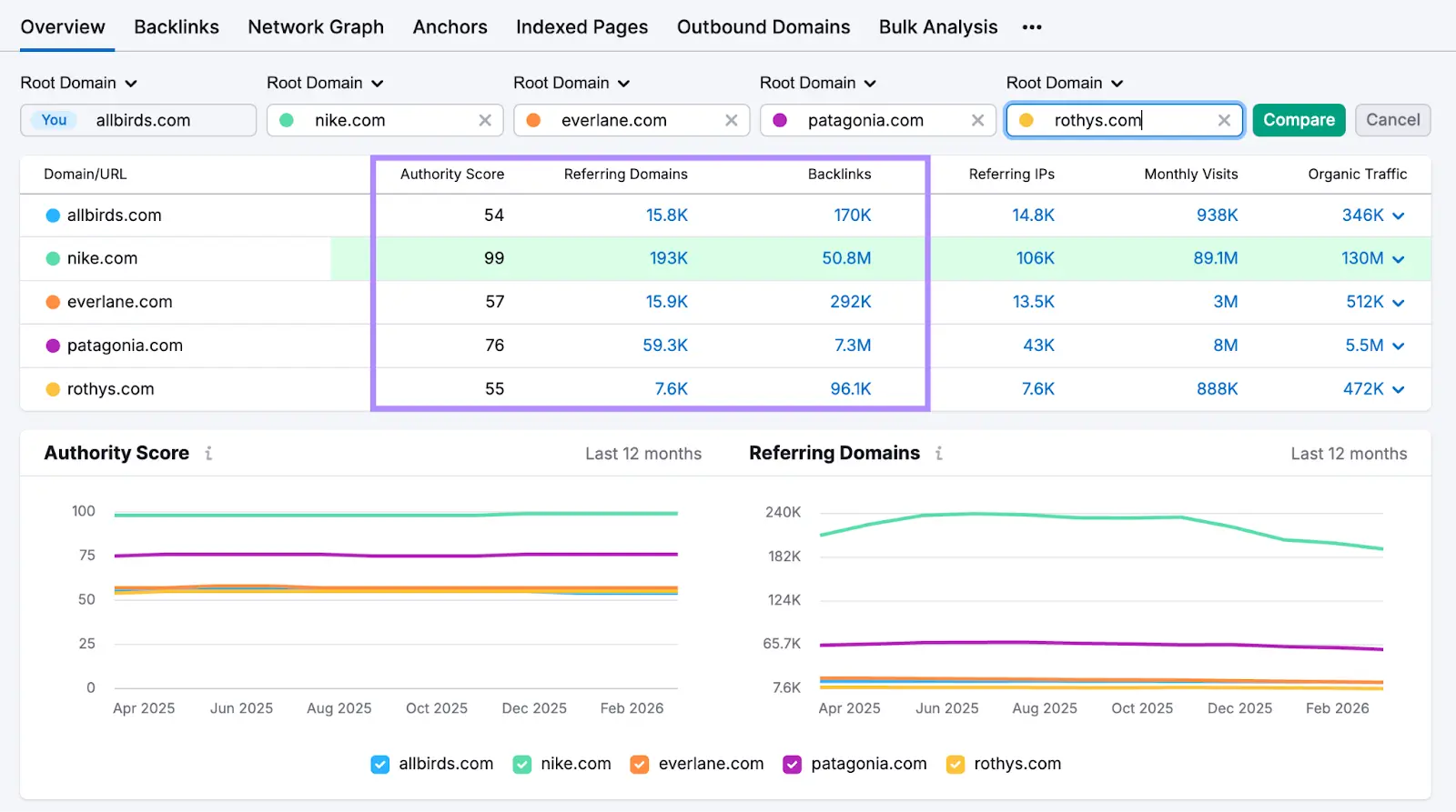 Backlink Analytics report with the authority score, referring domains, and backlinks columns highlighted.