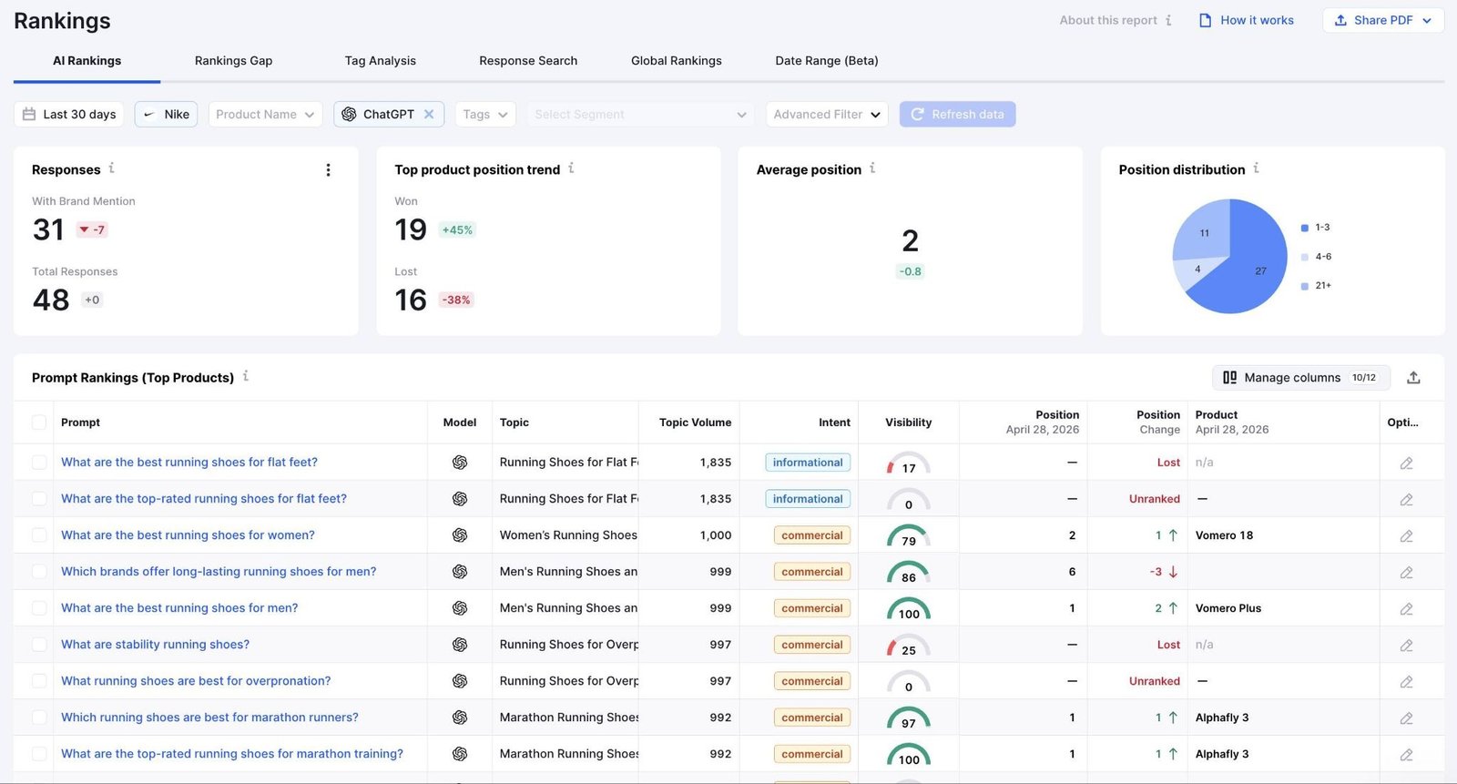 AI Rankings on Enterprise AIO showing metrics like responses, product position trend, position distribution, and prompt rankings.
