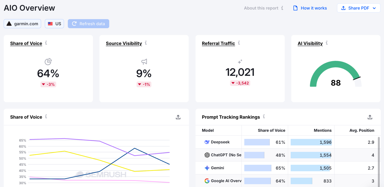 Semrush Enterprise AIO allows enterprise teams to track AI visibility, specific prompts, and more.