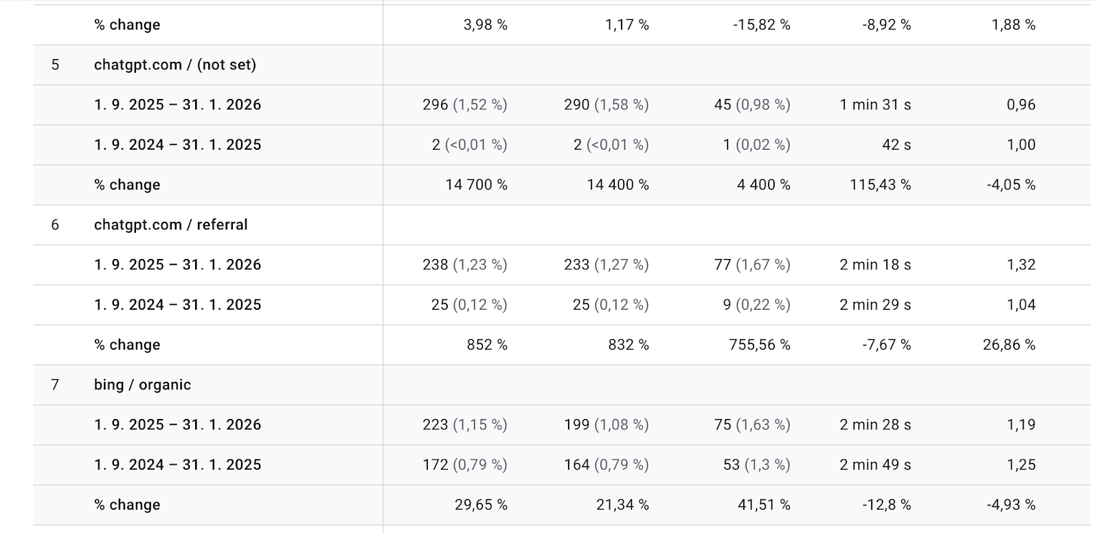 AI traffic growth