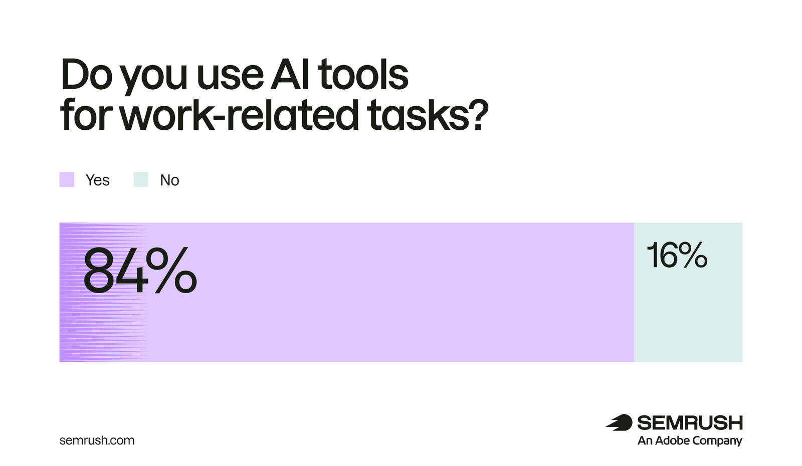 Research how many b2b buyers in the US use AI