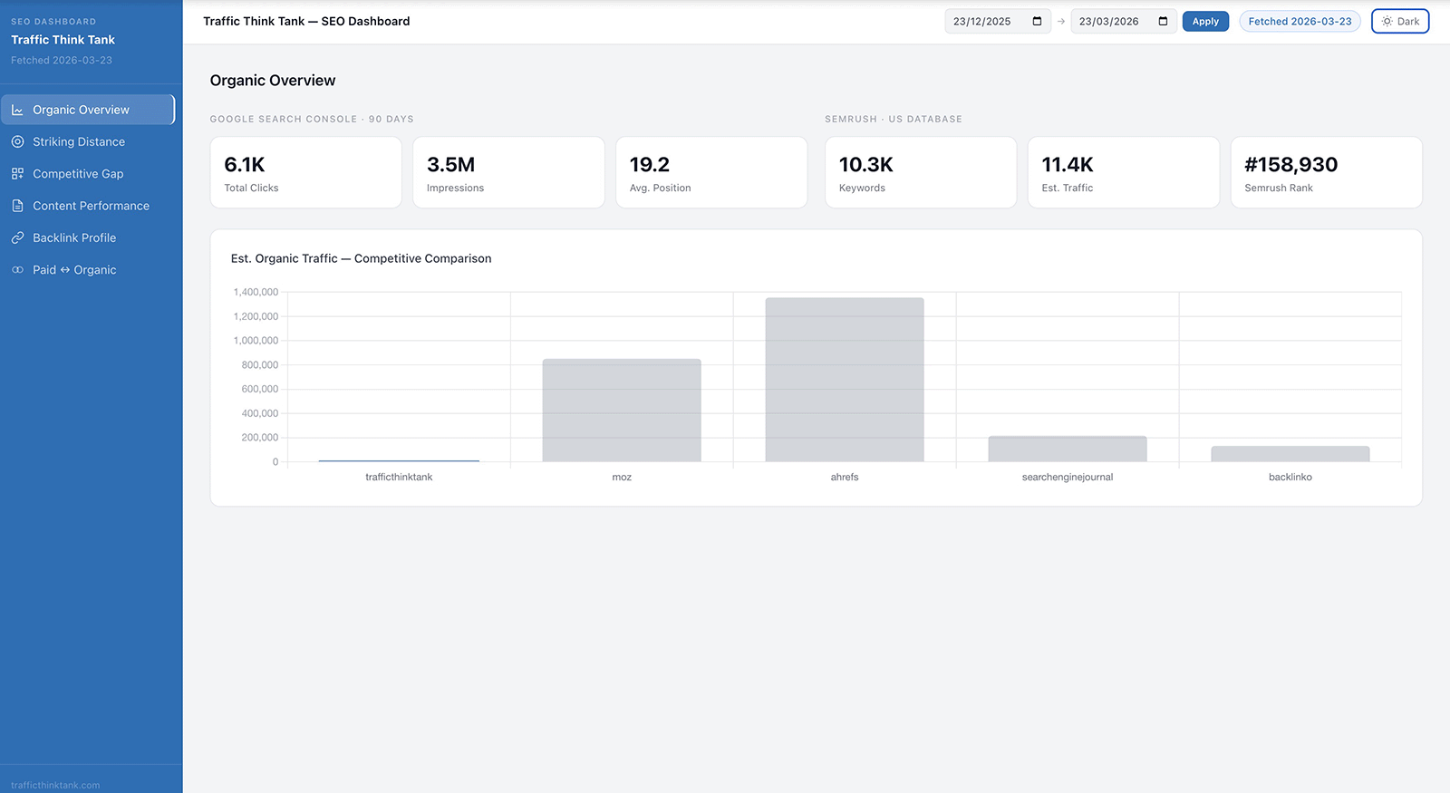 Custom SEO dashboard for Traffic Think Tank showing GSC, Semrush, and competitor traffic comparison metrics