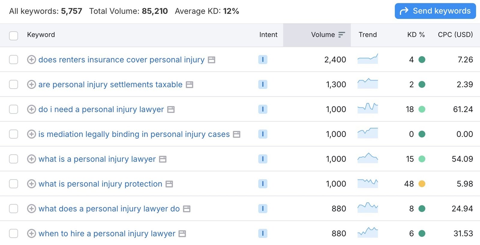 A list of question-keyword ideas, for the seed term "personal injury", along with metrics like intent, volume, and difficulty.