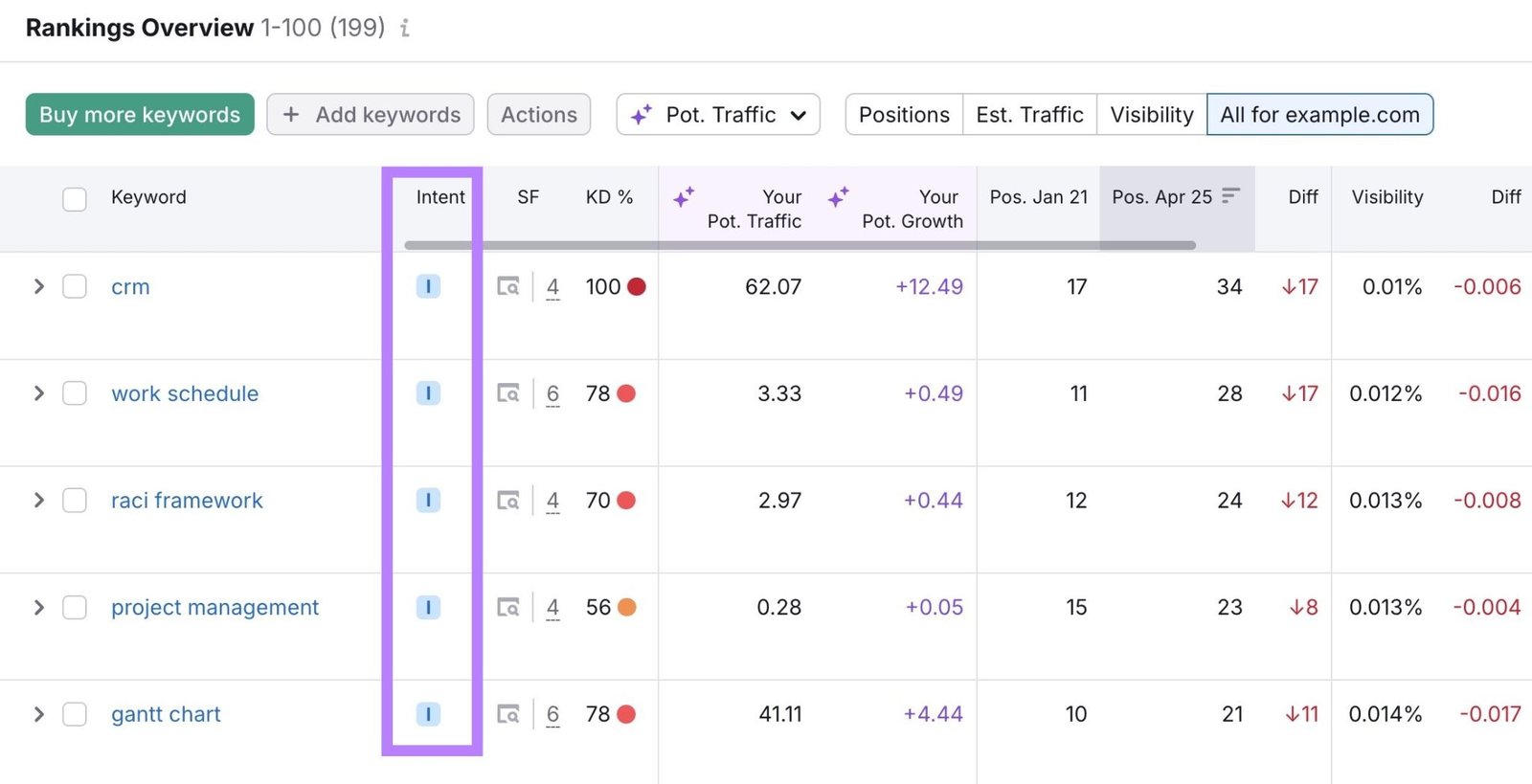 Rankings Overview on the Position Tracking tool with the "Intent" column highlighted.