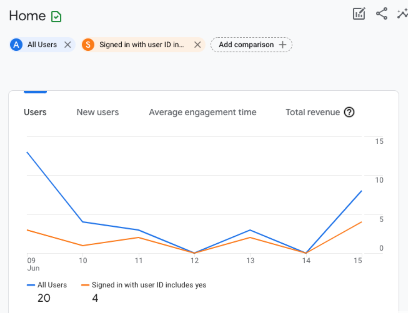 GA4 graph showing signed-in and non-signed users
