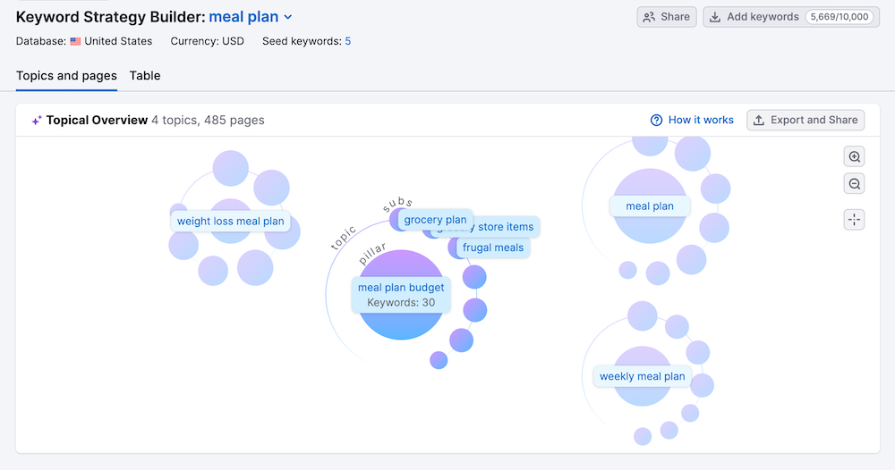keyword strategy manager