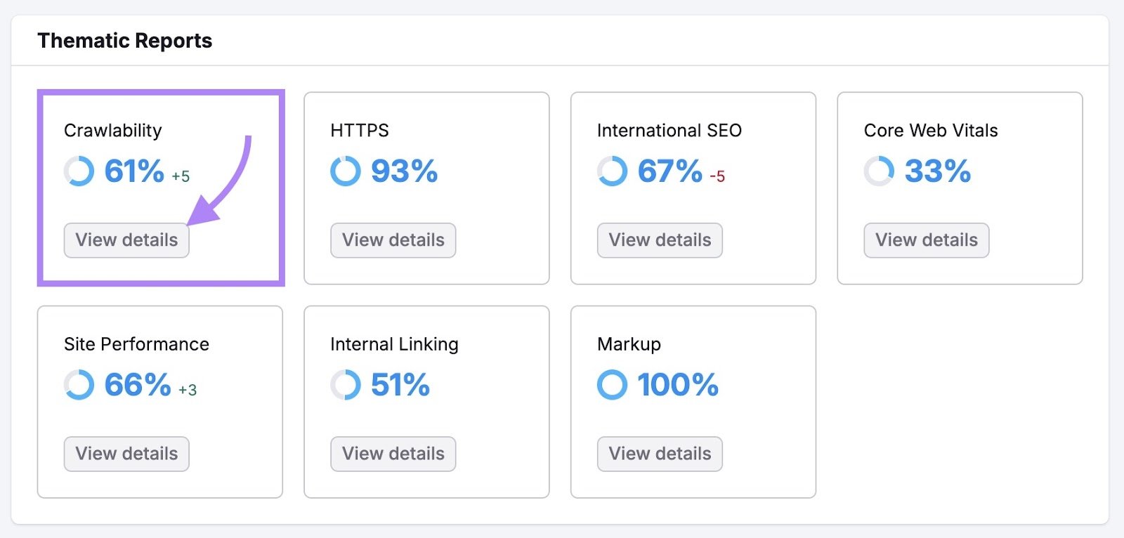 Thematic Reports on Site Audit with "View details" under "Crawlability" clicked.
