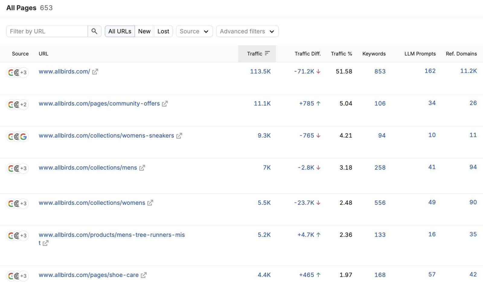 Top Pages report showing a list of URLs along with metrics like traffic, traffic changes, keywords, LLM prompts, and referring domains.