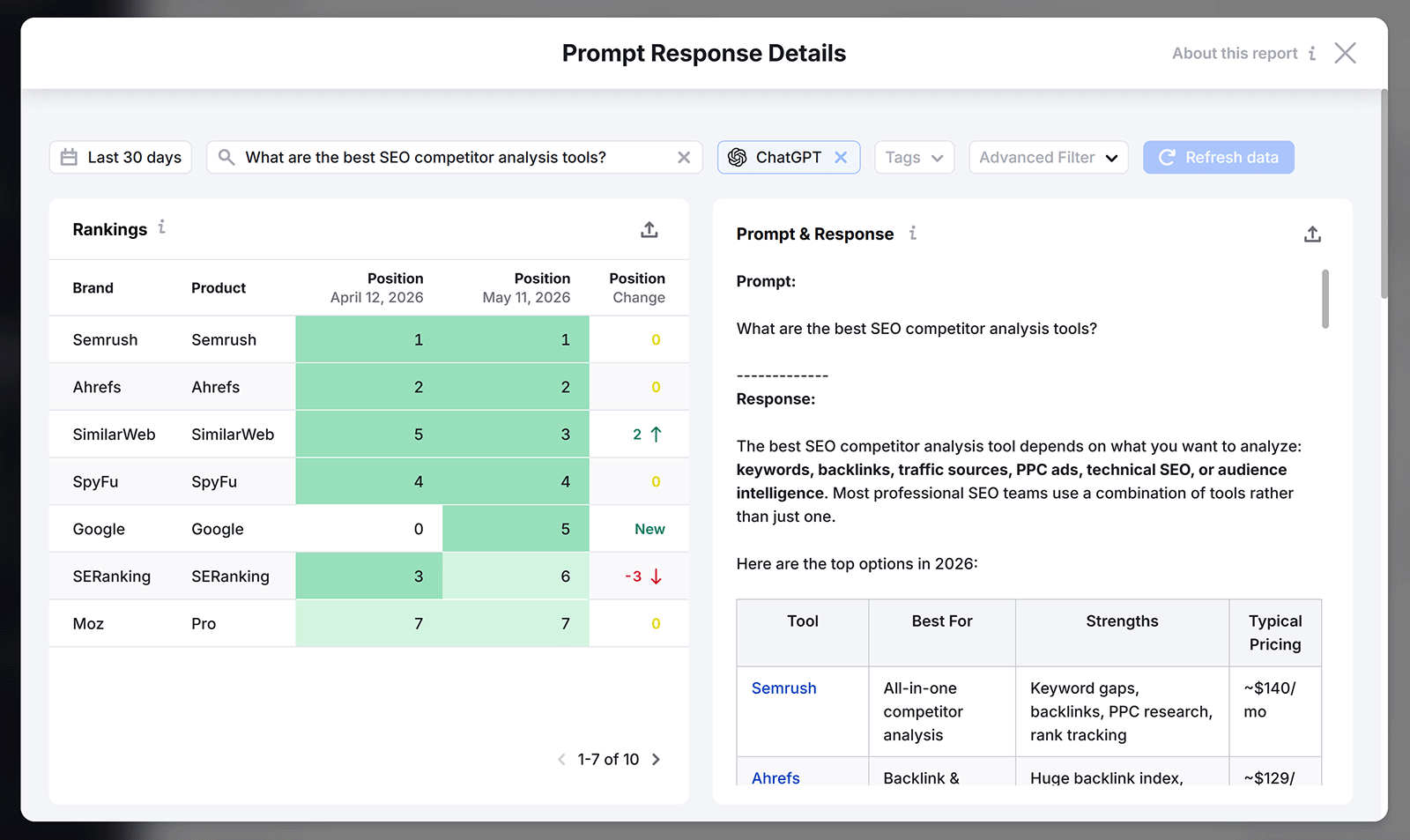 Semrush Prompt Response Details report showing brand rankings and the AI response for a selected prompt