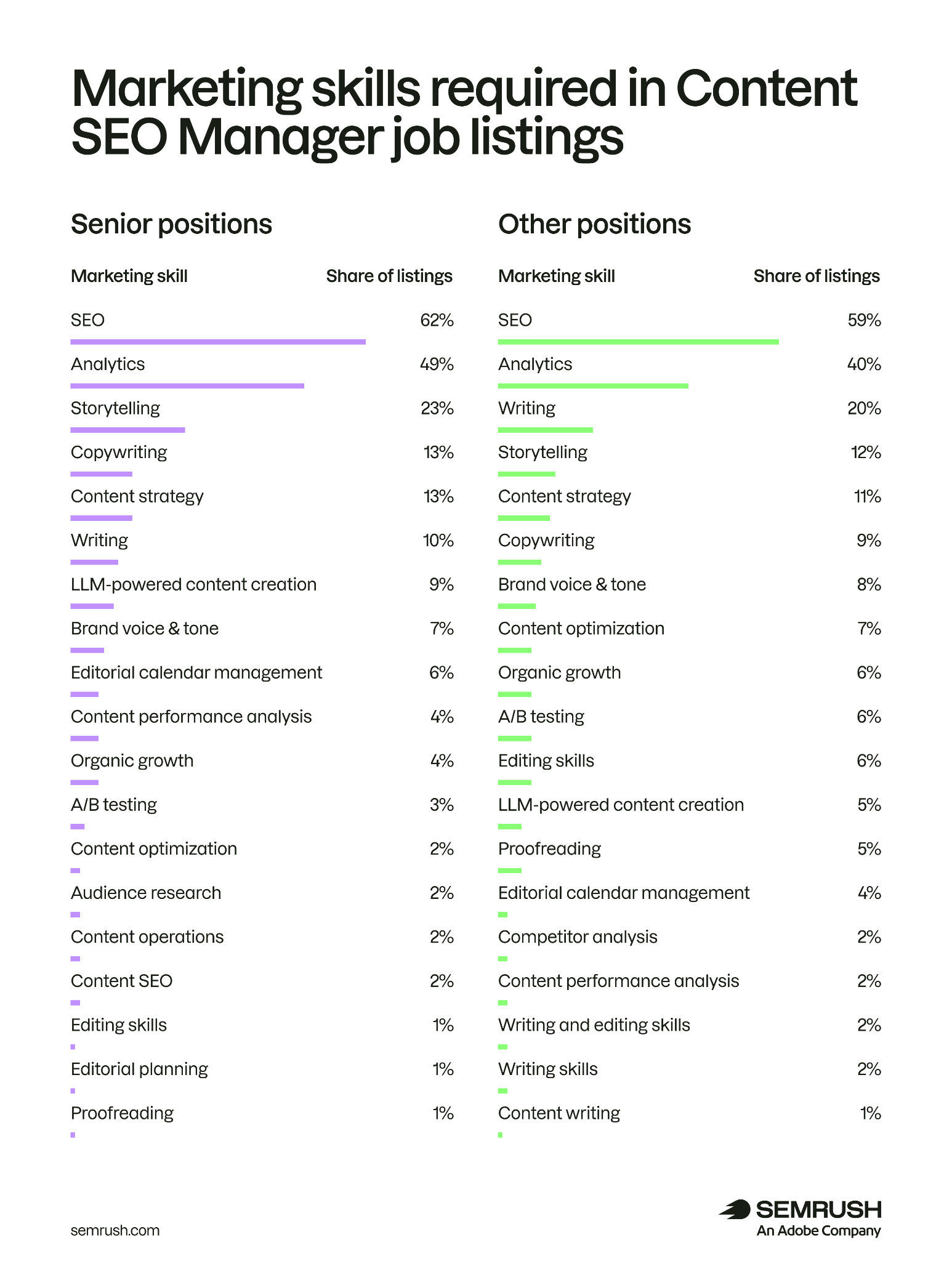 Marketing skills of Content SEO Managers