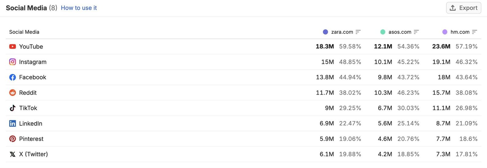 The Behavior report showing social media usage by platform for the audience of three competing domains.