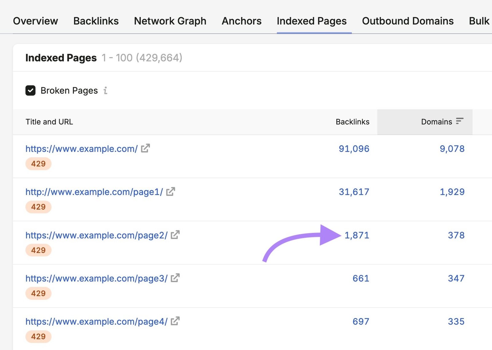 Broken Pages on the Backlinks tool with "1,871" in the "Backlinks" column next a URL clicked.