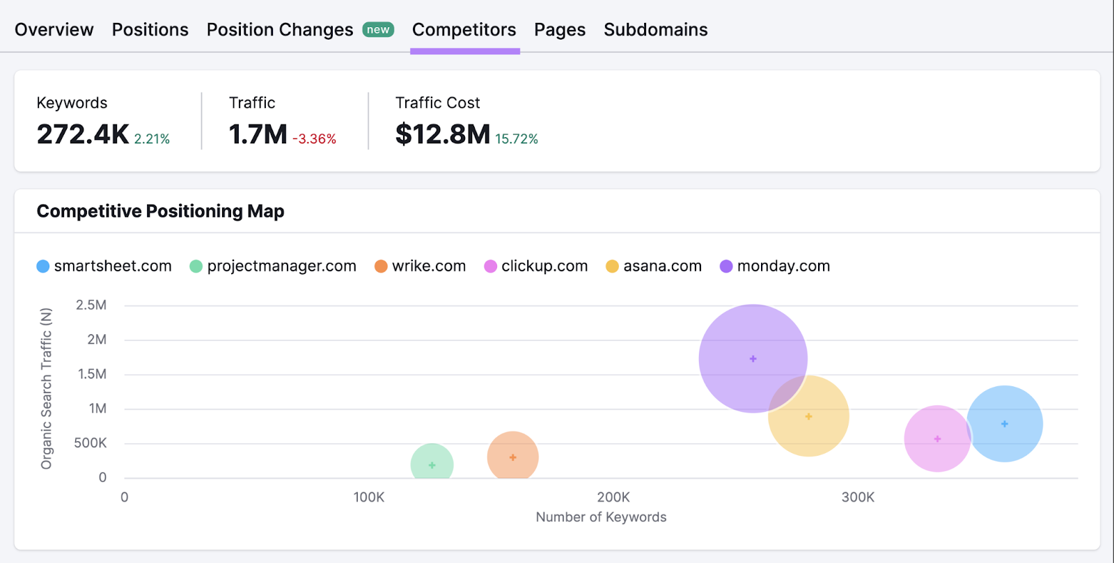 "Competitors" tab selected in the Organic Rankings tool
