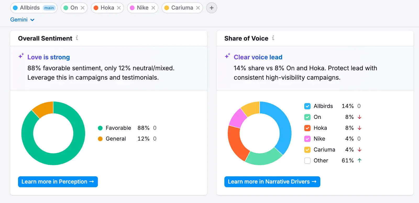 Brand Performance report showing sentiment and share of voice data.
