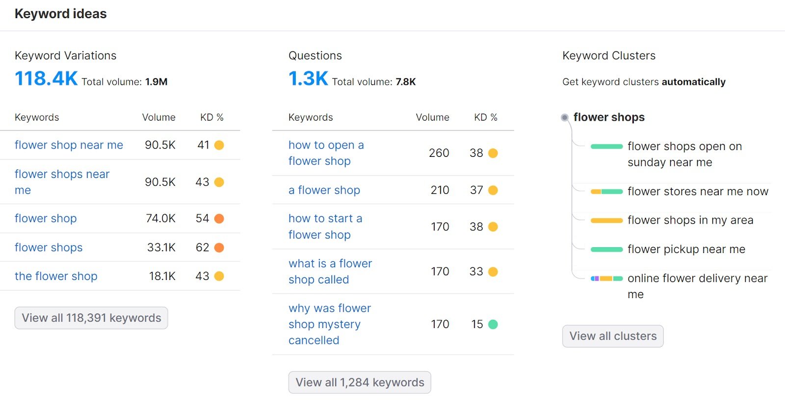 Keyword ideas dashboard in Semrush’s Keyword Overview tool