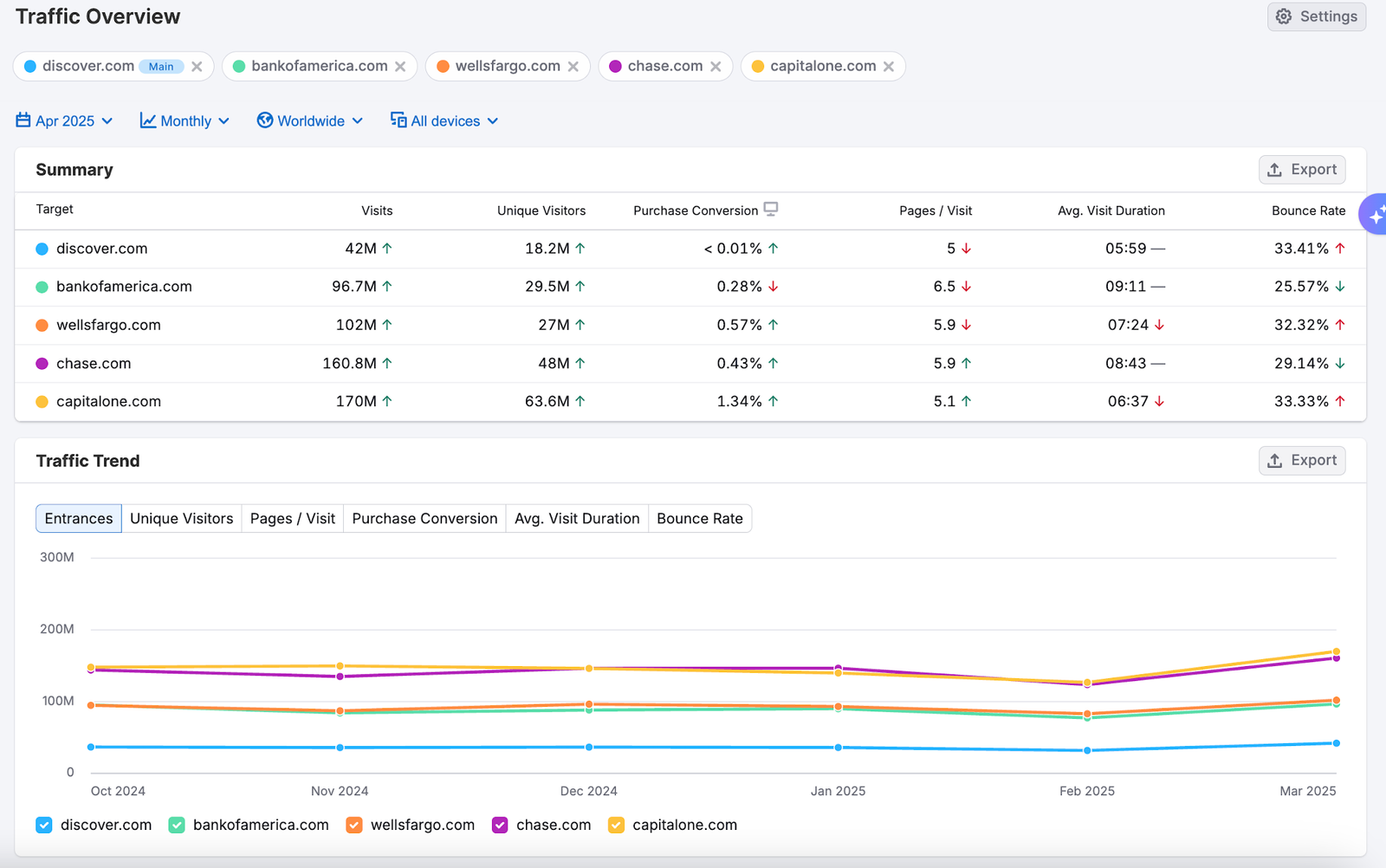 Traffic Overview dashboard