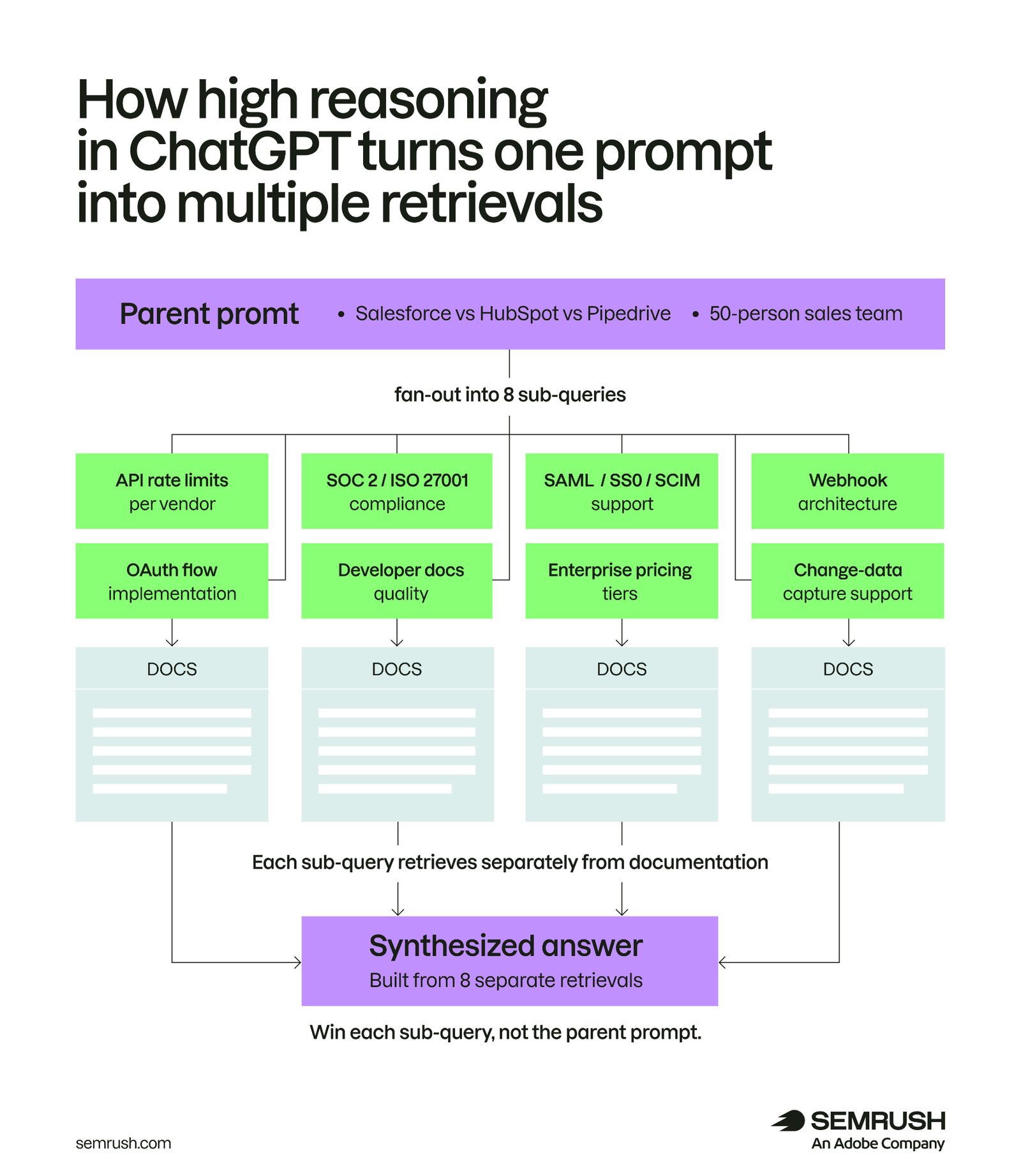 How high reasoning in ChatGPT turns one prompt into multiple retrievals