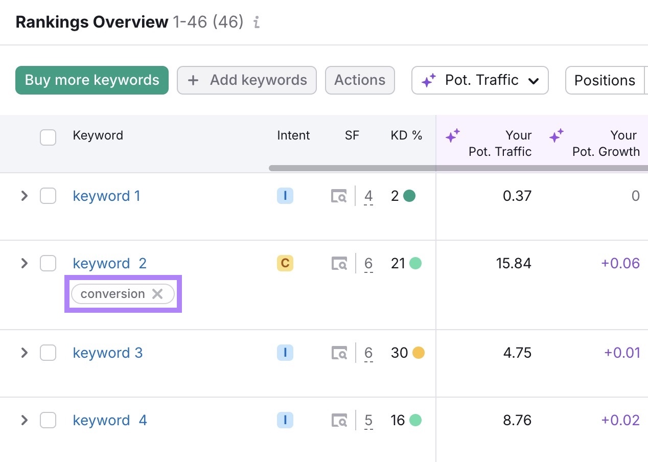 A keyword on the Rankings Overview report tagged with the label "conversion."