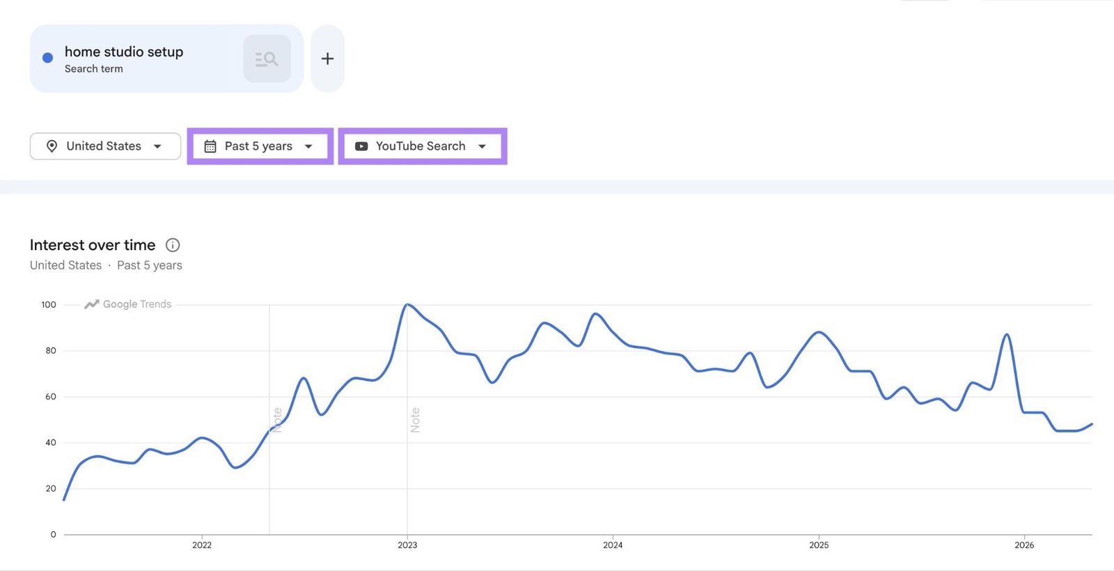 Google Trends showing interest over the past five years on YouTube for the term "home studio setup".