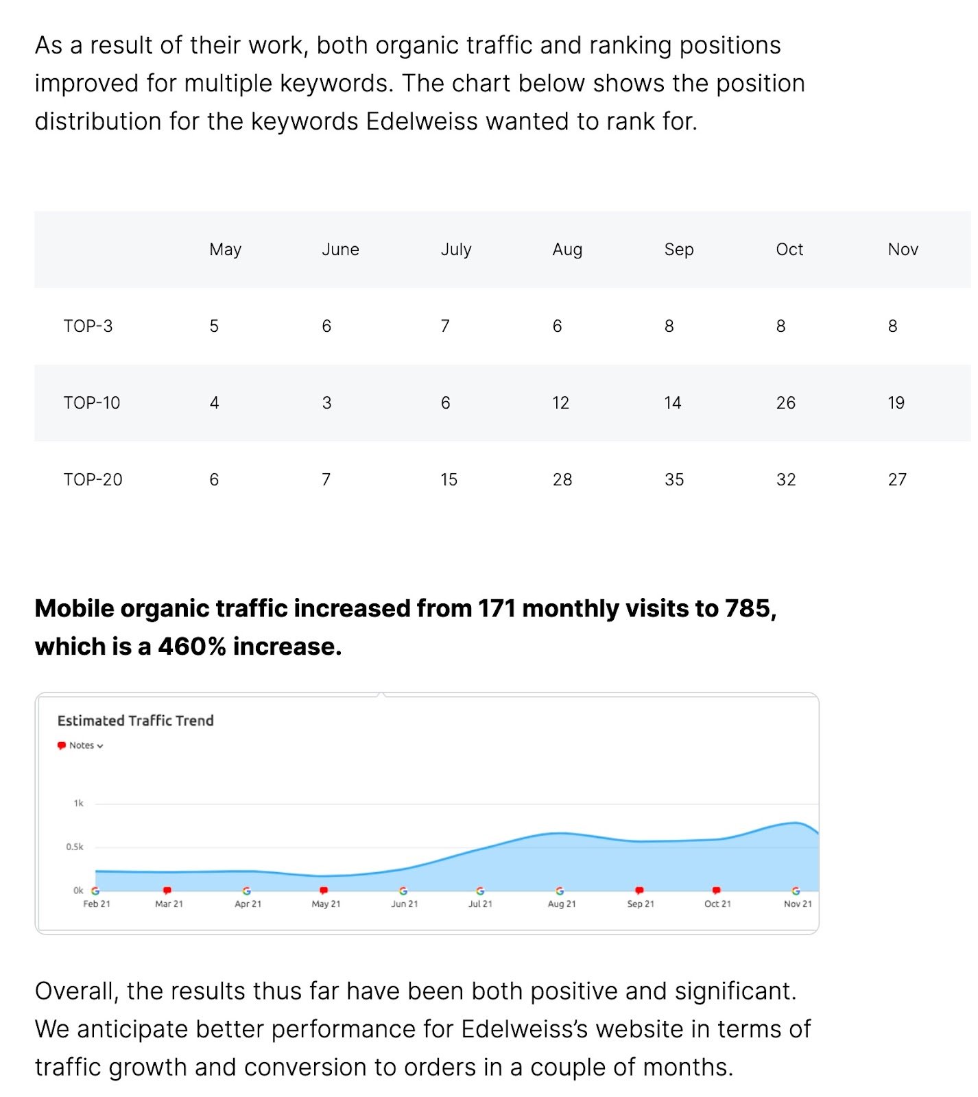 Data and stats from Semrush's artisan bakery SEO case study