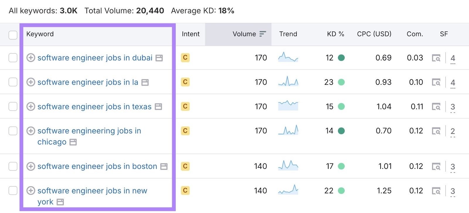 Keyword Magic Tool showing search query patterns starting with "software engineer jobs in" that repeat with different city variations.