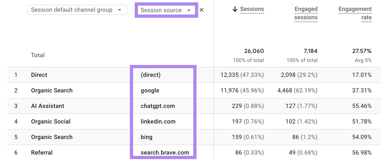 Traffic acquisition report with "Session source" added as a secondary dimension and highlighted.